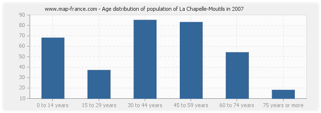 Age distribution of population of La Chapelle-Moutils in 2007